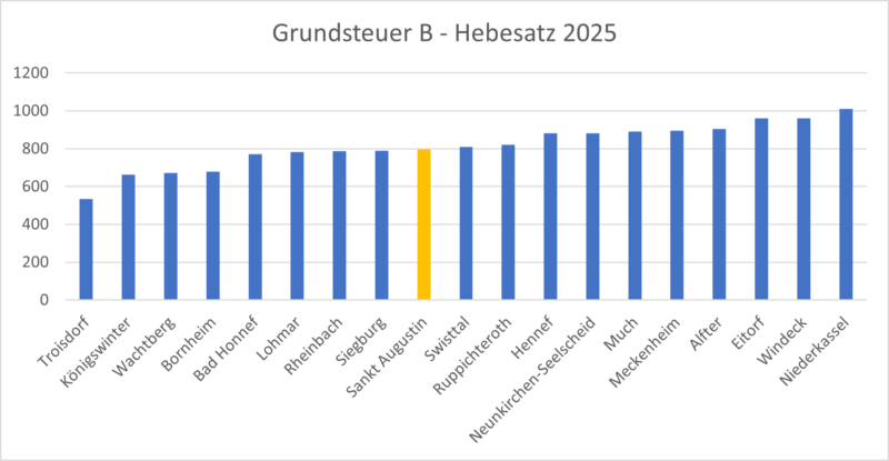 Grundsteuer B Hebesatz 2025